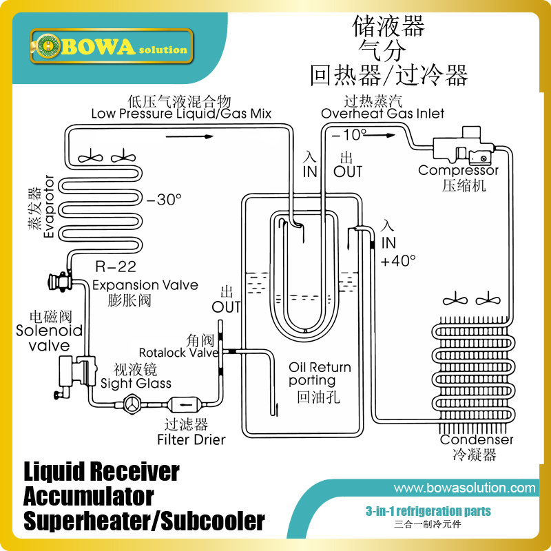 A combined refrigerant receiver, suction line accumulator and superheater & subcooler is useful in refrigeration/cascade units