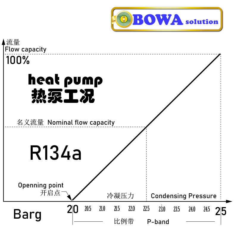 0.5m3/h kV high discharge pressure regulator is wonderful choice for R410a/R32 heat pump air chamber or dehumidifiers