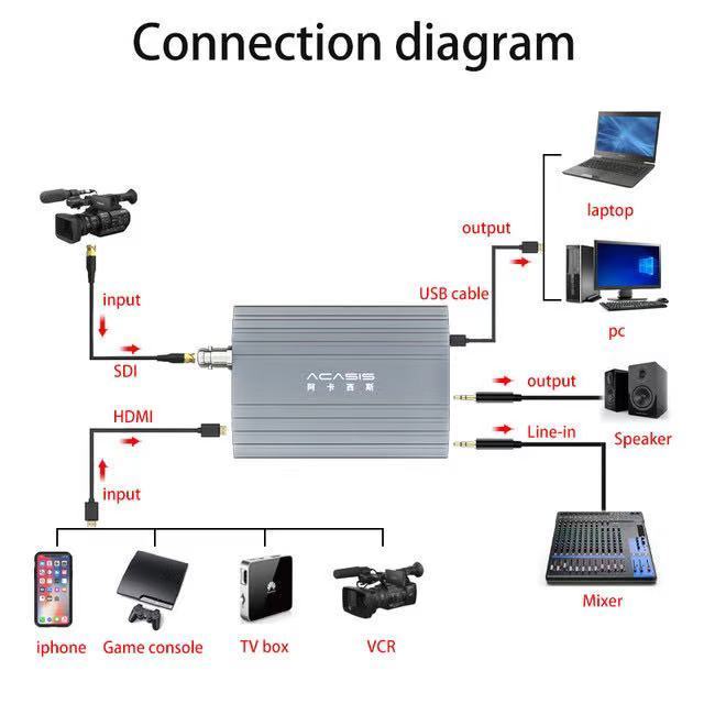 Acasis High Quality 2 Channel SDI&HD USB3.0 Video Capture Card Switch for PS4 Game Live/NS Camera 4K Recording