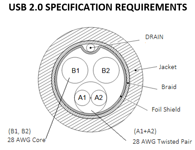 High speed VW-1 UL2725 USB 2.0 rated shielded 1 pair twisted 28AWG+24AWG 28awg+28awg drain wire data charge cable wire roll