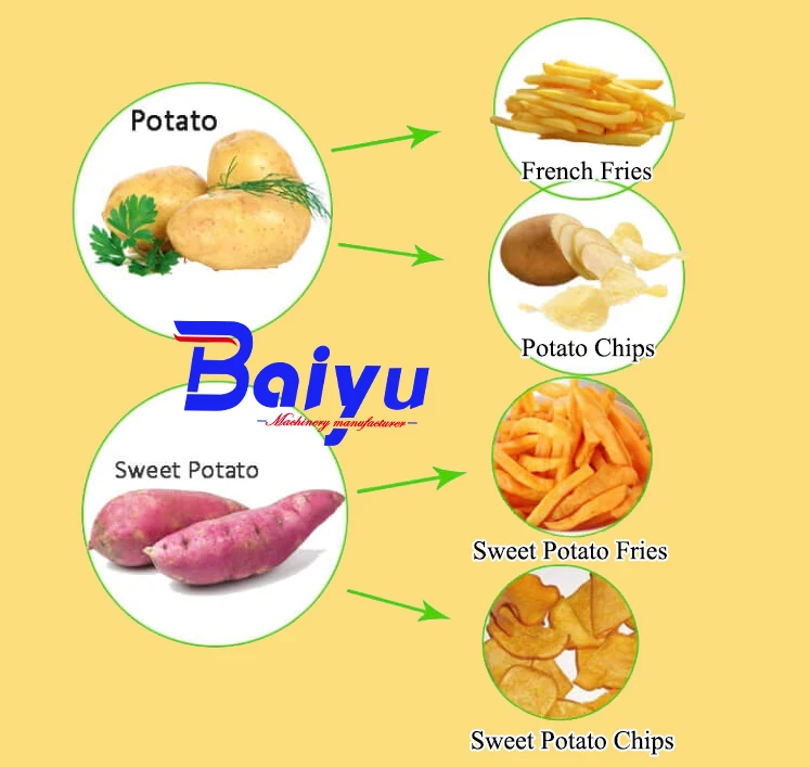 Baiyu Smile Hash Browns Potato Wedges Curly Fries Of  Potato Frozen French Fries Potato Chips Production Line Price