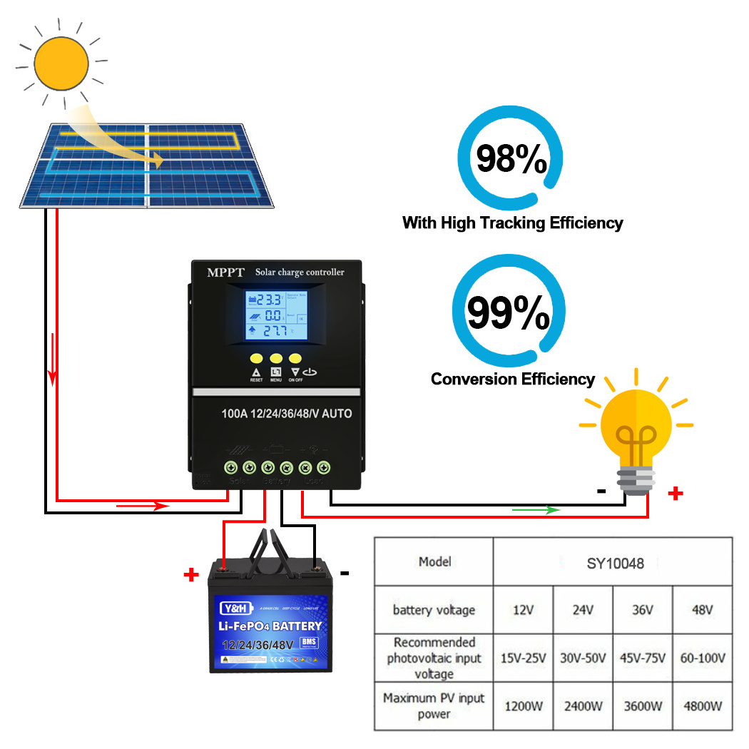 Y&H 100A MPPT Solar Charge Controller 12V 24V 36V 48V LCD Display PV Panel Battery Intelligent Regulator for Lead-acid/Lithium