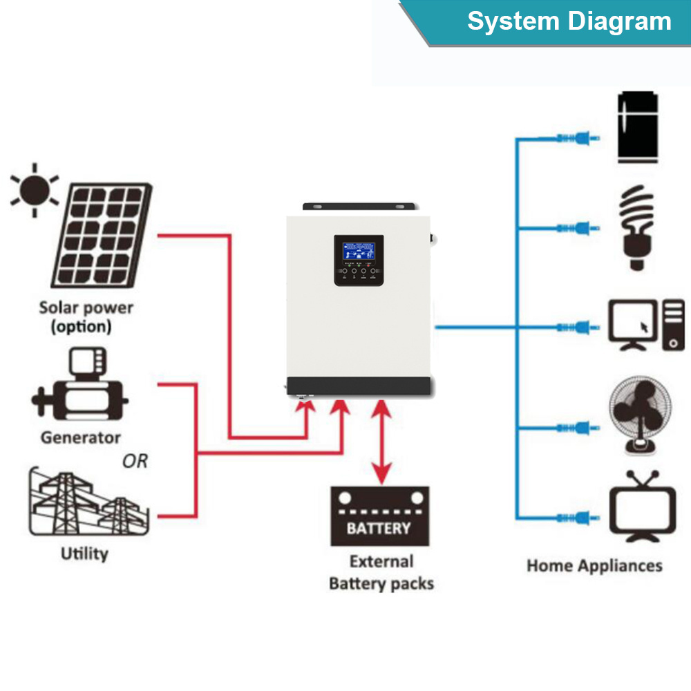 Y&H 3000W Solar Hybrid Inverter Built-in MPPT 40A Solar Charge Controller 24V 220V Output Pure Sine Wave  Solar Inverter