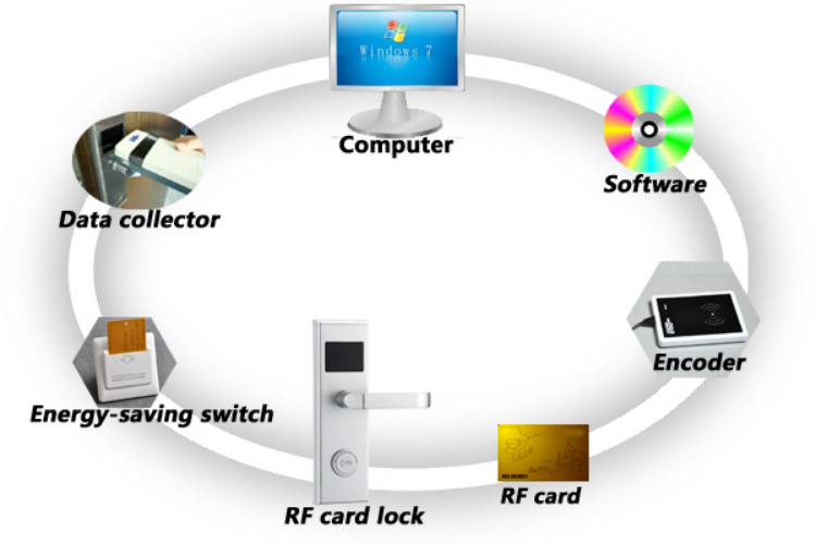 RF lock Smart card lock hotel Electronic key card room Locks with hotel management system