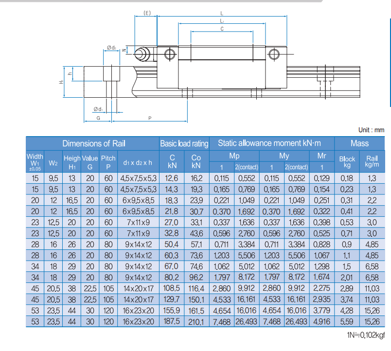 WON linear guide rail replace  IKO, HIWIN, PMI, H55R H55RL  linear rail guide actuator 500 3000mm cnc belt driven