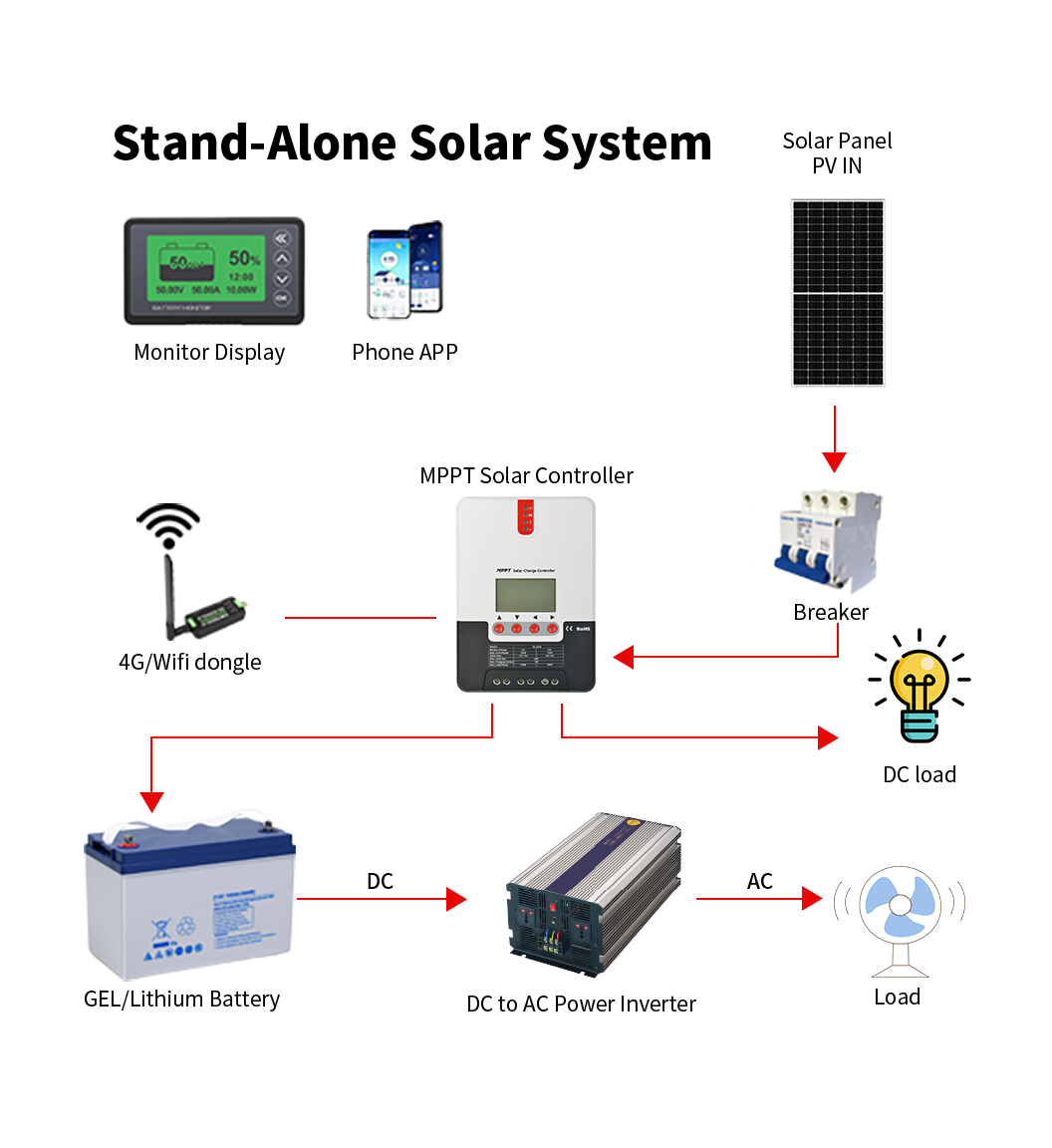 12v 500w complete home small solar panel energy storage system kit stand alone 1kw 2kw 3kw off grid solar power system for home