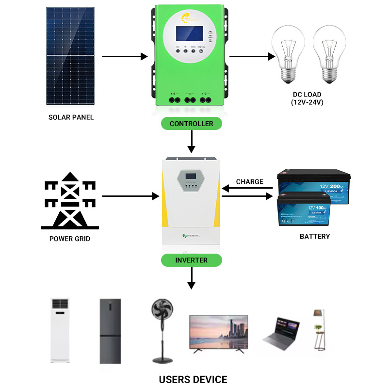 MPPT 40A 60A 80A 100A Regulator Solar Charge Controller Outback 100 Amp For Solar System