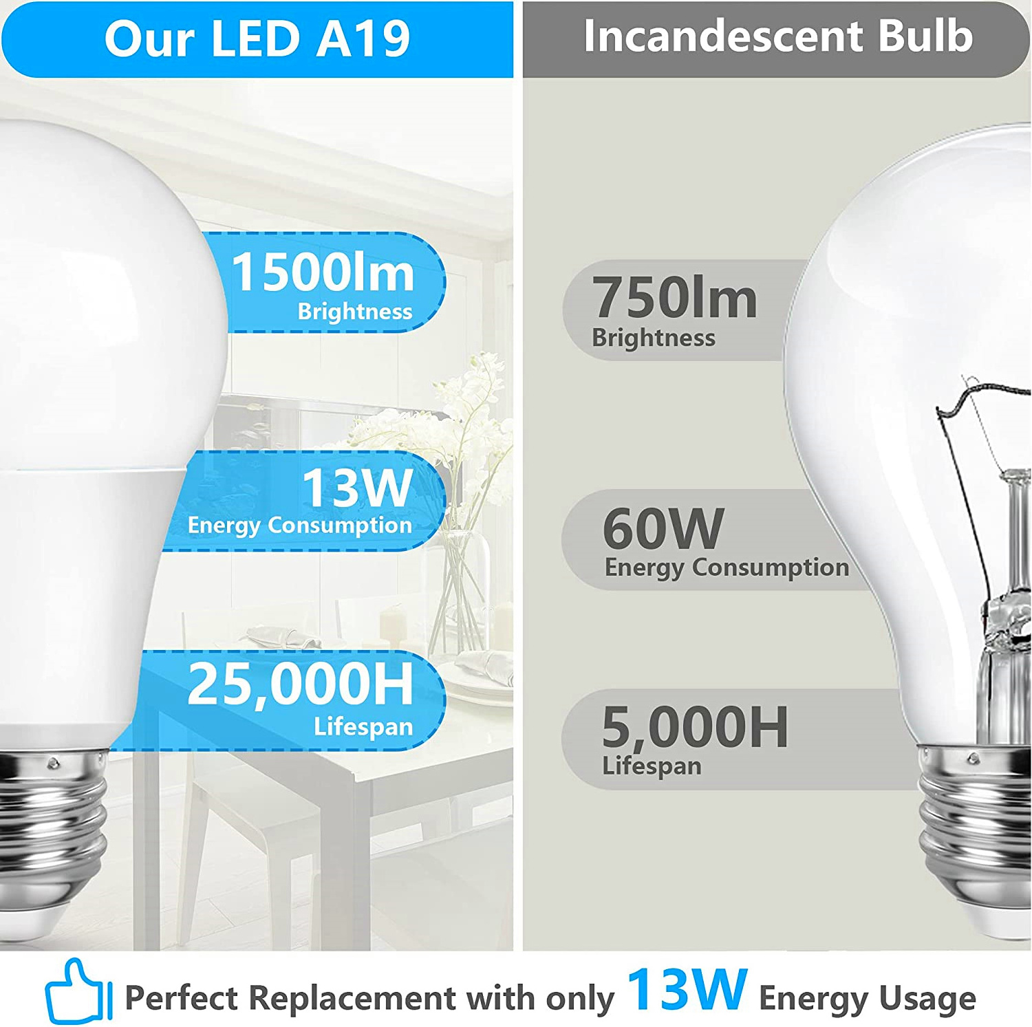 A19 LED Light Bulb 60 Watt Equivalent Daylight 5000K E27 Base Non-Dimmable LED Light Bulb