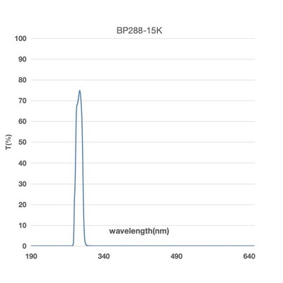 Customized 288-15nm uv narrow bandpass biochemical analyzer optical filters for ultraviolet detector pcr fluorescence analyzer