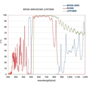 Customized  BP530-30/DC565/LP575 optical glass filters  biochemical analyzer  filters  fluorescence analyzer filters