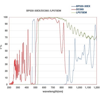 Customized  BP530-30/DC565/LP575 optical glass filters  biochemical analyzer  filters  fluorescence analyzer filters