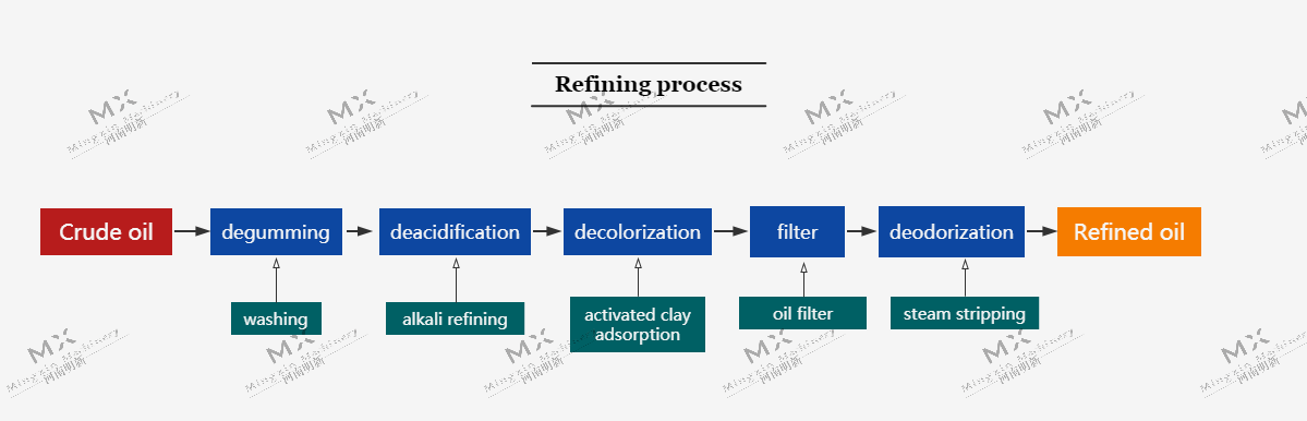 coconut oil refining machine waste oil to diesel fuel refinery heavy oil refinery thin film method