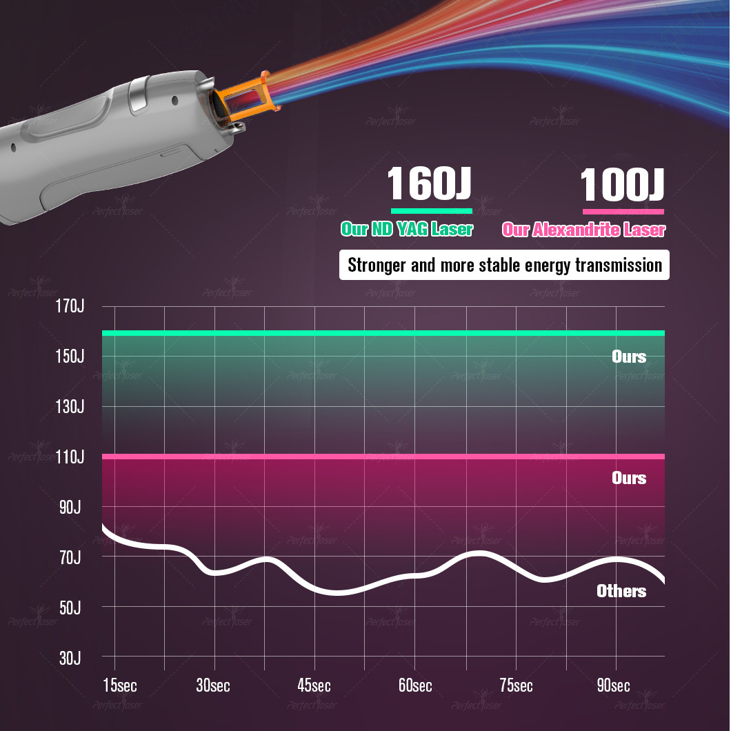 Alexandrite Laser Long Pulse Laser 755nm Alexandrite And Yag Nd Yag Long Pulsed Alexandrite Laser Hair Removal Machine