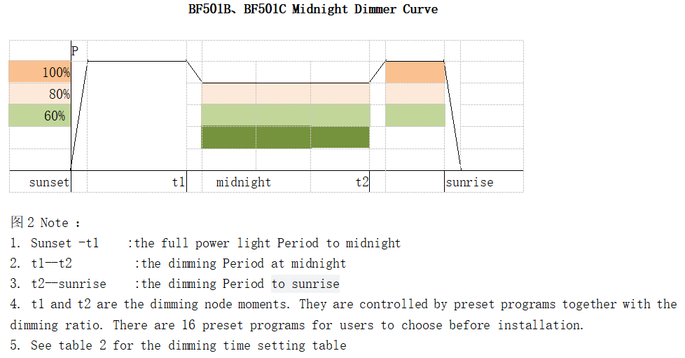 Twist lock type Intelligent Timing Dimmer Photocontrol day night sensor  switch street light photocelltwist lock photocontrol