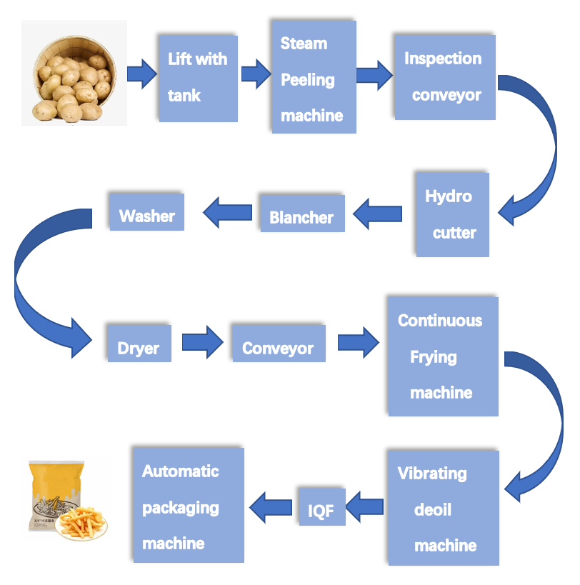 Fully frozen french fries line potato chips line and automatic potato chips making machine price