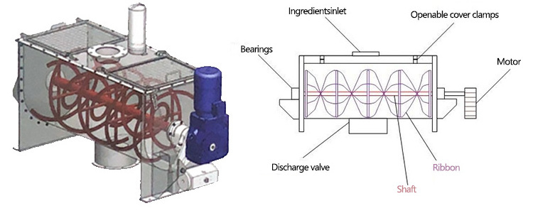 WLDH Spices Mixing Machine Industrial Organic Fertilizer Horizontal Mixer Ribbon Flour Washing Powder Mixer Machine