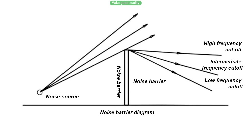 Highway Sound Barrier Sheet Soundproof Wall Acoustical Barrier Fence Construction Noise Barrier