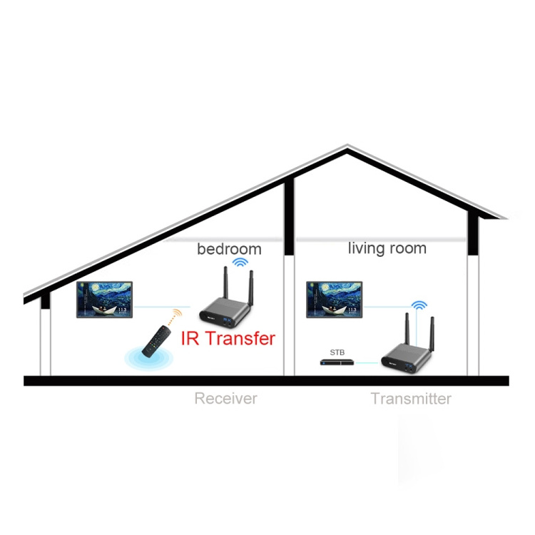 Measy 400m Transmission Distance AV540 5.8GHz Wireless Audio / Video with Infrared Return Function Transmitter TV Box Receiver