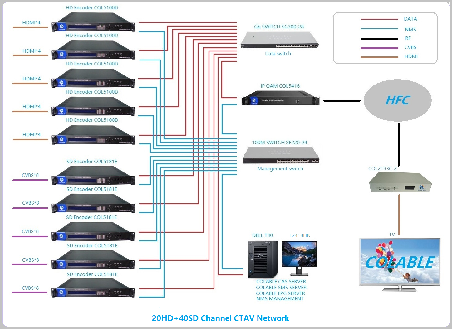 New 16Channels  / 24 channels Option  / HD Video Encoder Cable TV Digital IP Encoder  COL5011F