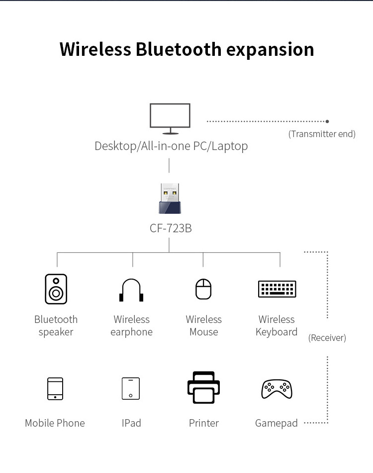 Comfast 150Mbps Bluetooth4.2 USB wireless wifi adapter for desktop network cards wifi dongle