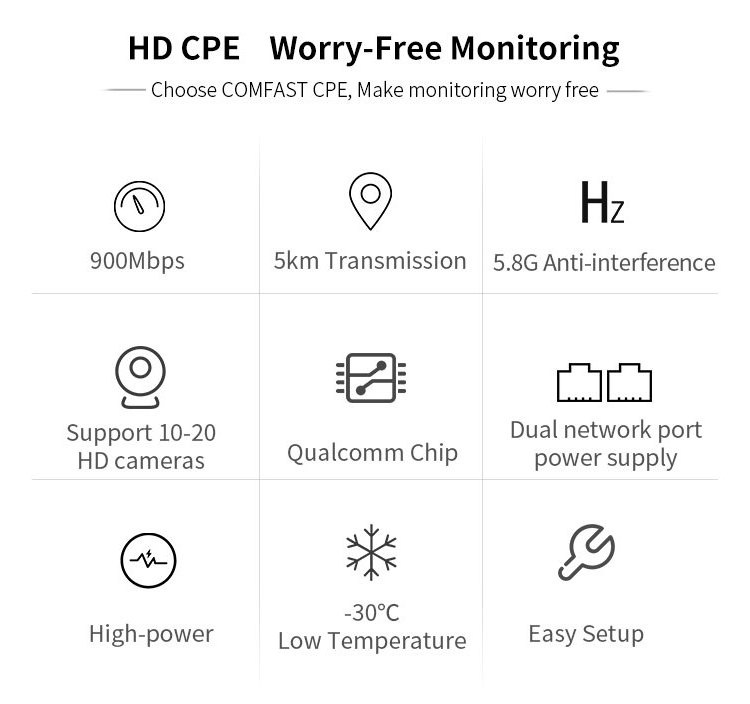 Africa CCTV long range wireless Outdoor CPE Antenna 900mbps 5-10km wifi Bridge 5.8Ghz ubnt Outdoor access point  Cpe