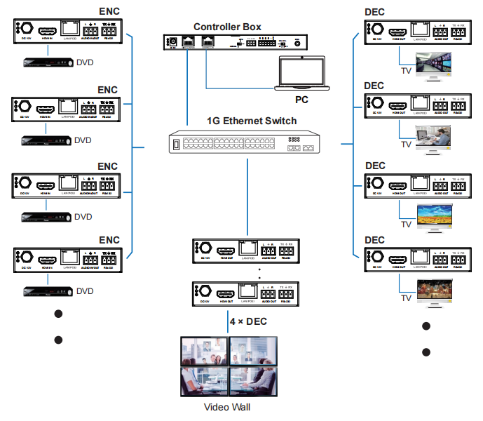 Hdmi extender over ethernet network switch 1080P support many  to many 100m video wall function WEB GUI