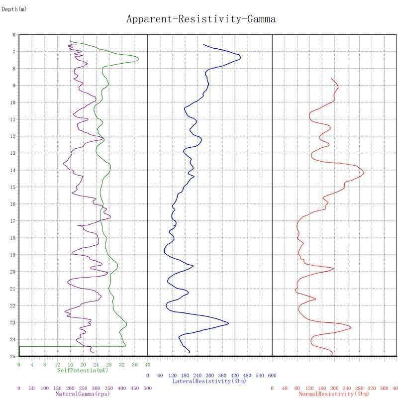 Geophysical SP Potential Resistivity Gamma Well Logger Borehole Logging Equipment Caliper Logging Equipment