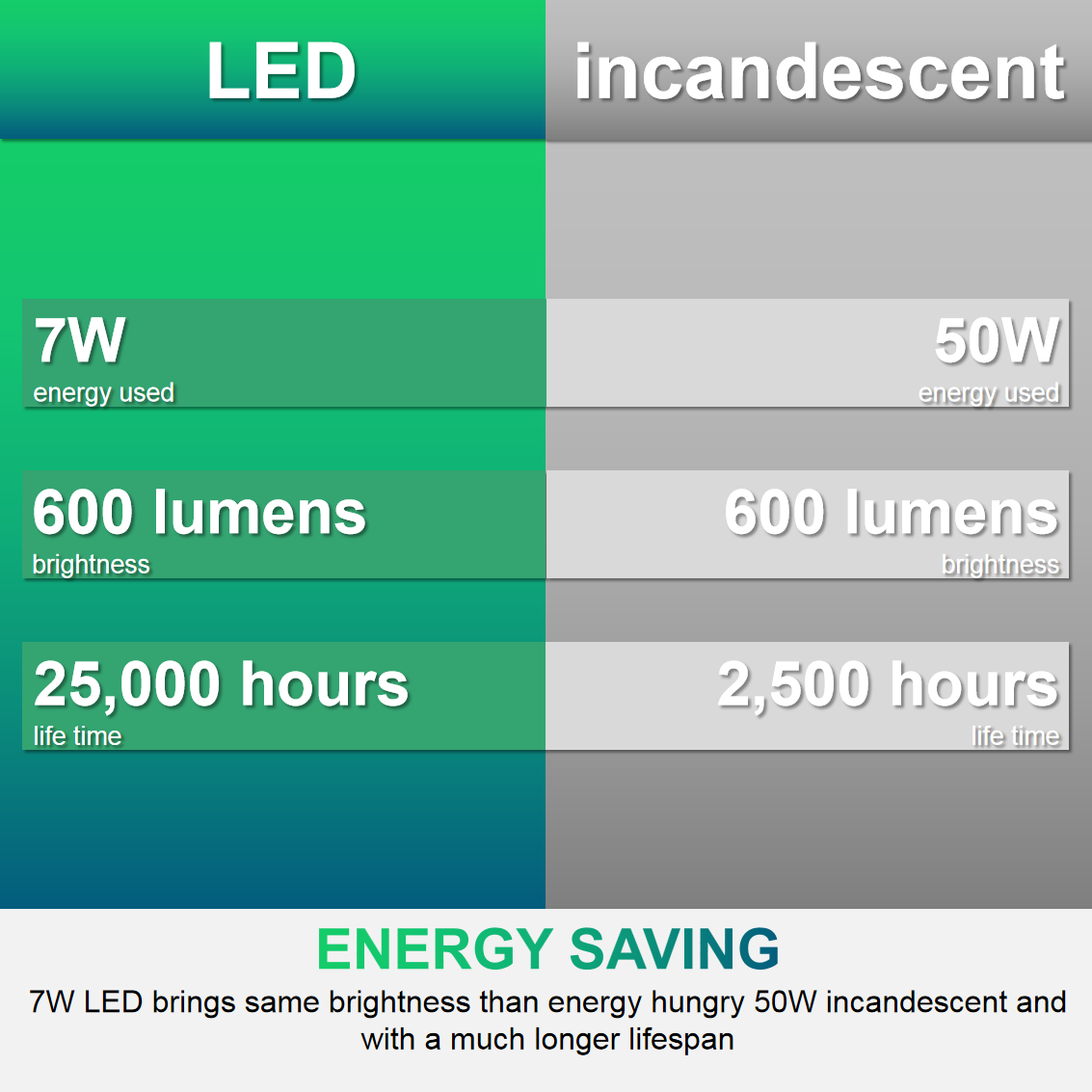 Low Voltage LED Flood, 5W MR16 GU10 Base LED Spot, AC110-130V Bi-pin Base LED Lamp 12V 24V Light Bulb