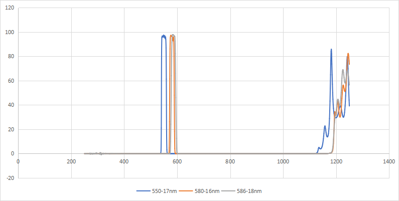 PCR optical Filters customized fluorescent light laser ultra narrow bandpass filter 550nm 580nm 586nm