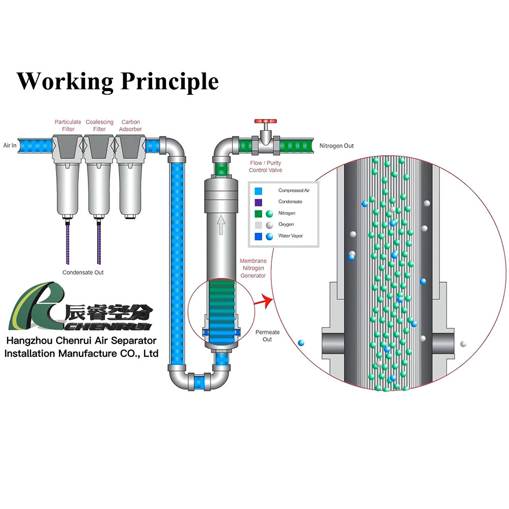 Energy Saving Membrane Nitrogen  Generator  Membrane  95-99.9%  widely used in Oil and Natural Gas Industry