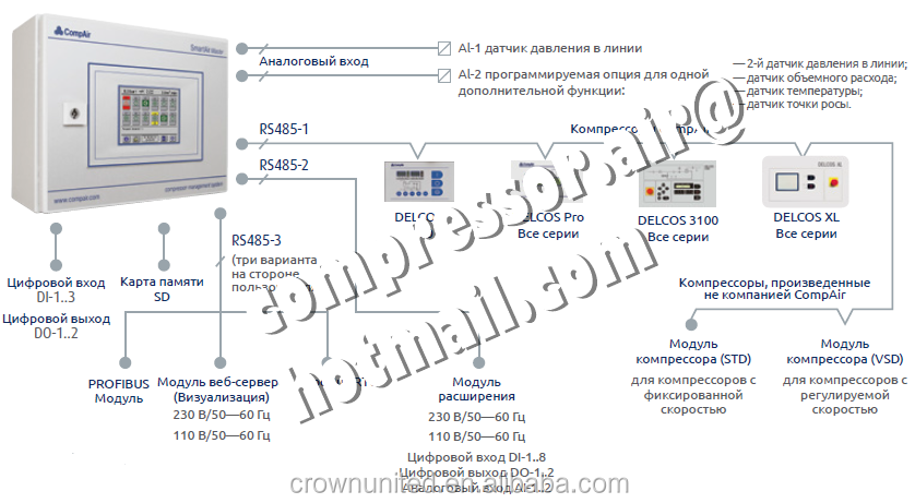 SmartAir Master Compressed air management system