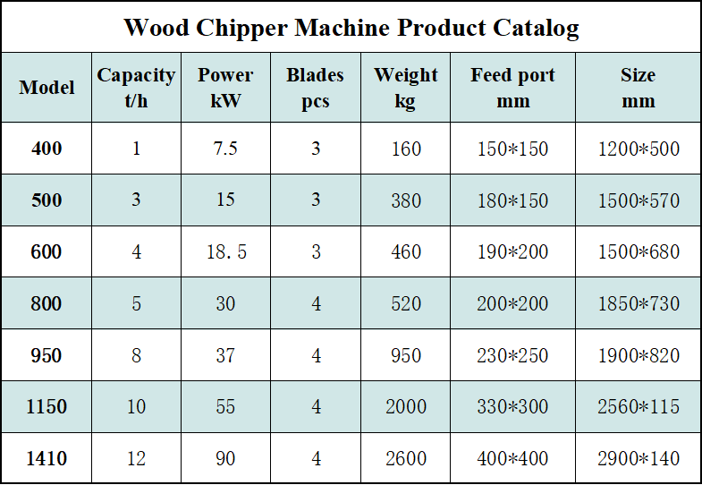 forestry machinery wood chipper machine wood crusher log grinding equipment sawdust shaving making machines