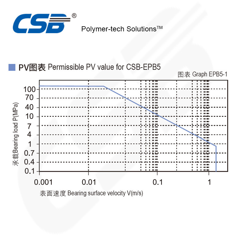 Suitable for high load operation Low water absorption Self-lubricating Plastic Bearing EPB5F flange bearing