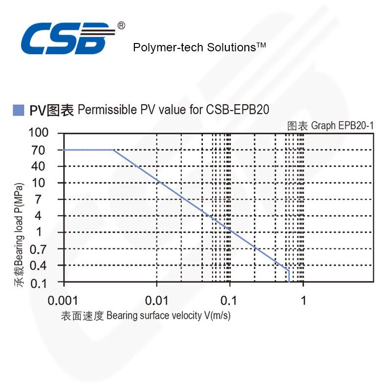 For underwater operation Suitable for medium load operation Self-lubricating Plastic Bearing EPB20F flange bearing