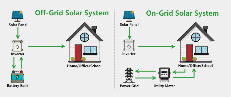 Complete 10KW Solar Energy System with Lithium Ion Battery Includes 5KW 20KW Solar Kit 15KW Off Grid Solar Power System for Home