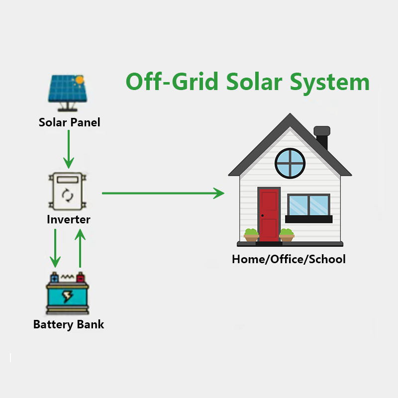 Powersourcing 5kw 6kw 8kw 10kw Solar System Imported Home Complete Solar Energy System Off Grid Solar Power System Kit For Home