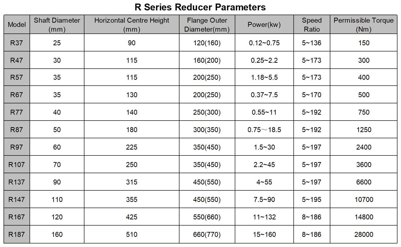 R Series Helical AC Gear Motor Gearbox With 22kw 1 Rpm Four Stage Helical Vertical Speed Reducers