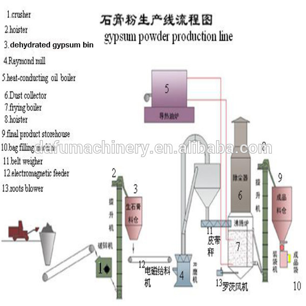 Hot Sale Gypsum Powder Production Line with Annual Capacity 300000tons Per Year