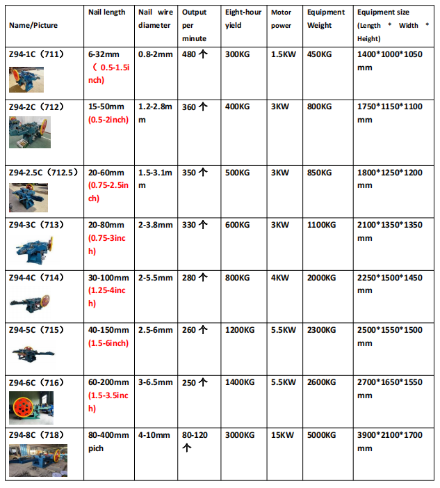 Common Steel Concrete Wire Nail Automatic Making Machine Nails sizes1-6 inch Wire Nail Making Machinery