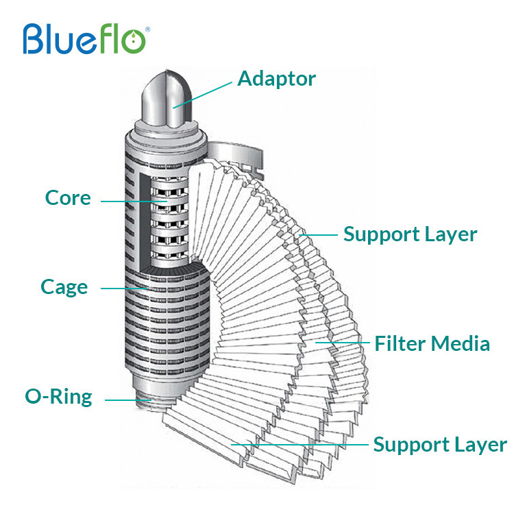 PP Polypropylene Pleated Water Filter 40'' DOE 5 Micron For General Pre-filtration RO Fianl Water Demineralization