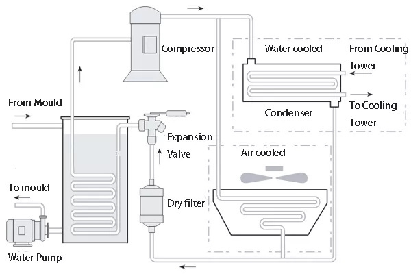 New Plastic Processing Industrial Air- Cooled Water Chiller ultra low temperature air chiller PLC