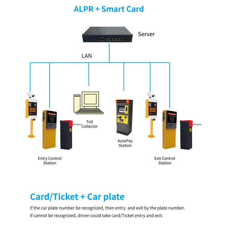 RFID Control LPR ANPR Vehicle Car License Plate Recognition Camera Smart Management with Barrier Ticket Automatic Parking System