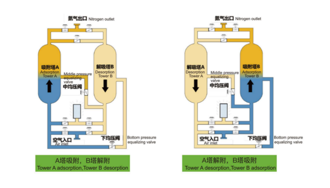 High Purity Adjustment Stable Nitrogen Gas Generation Equipment High-purity Nitrogen Generator For Industry