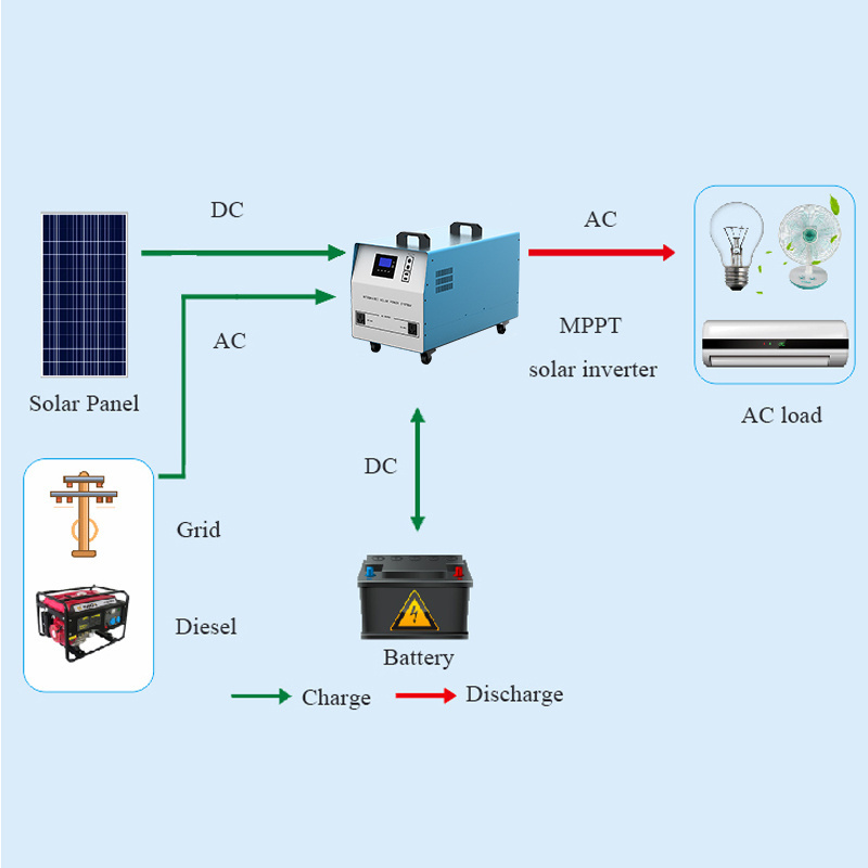 1000 watt  12v/24v 220v solar off grid system mini home kit 500w solar power generator