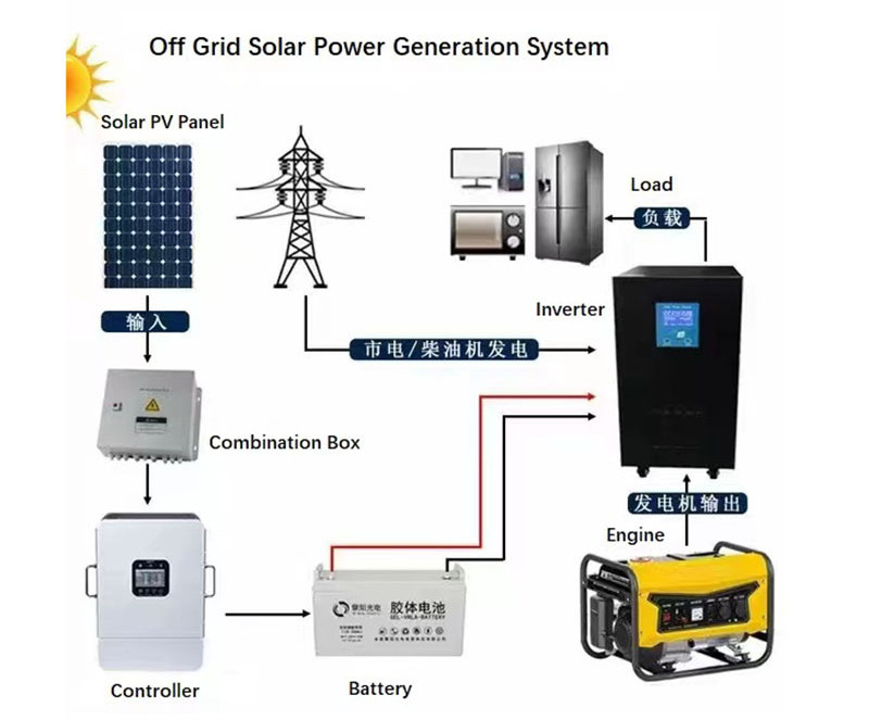 High Efficiency Residence Solar Power System 5kw Complete Resident Solar Kit Off Grid Solar System