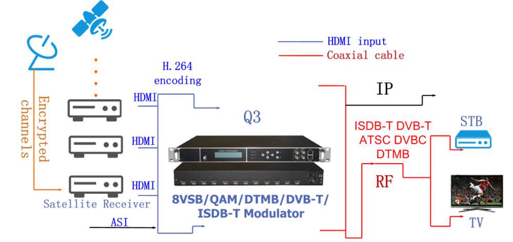 (Q308M) DIBSYS 8-channel H.264 ISDBT HD Encoder Modulator For Brazil Digital TV Headend