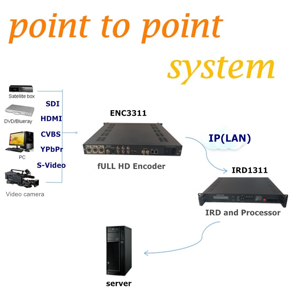 Video IP Encoder Decoder For Point To Point Transmission With HD SDI HD MI to IP Encoder And Decoder