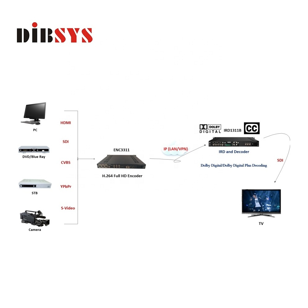 Video IP Encoder Decoder For Point To Point Transmission With HD SDI HD MI to IP Encoder And Decoder