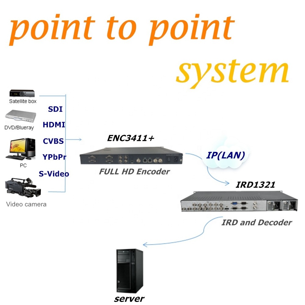 Video IP Encoder Decoder For Point To Point Transmission With HD SDI HD MI to IP Encoder And Decoder