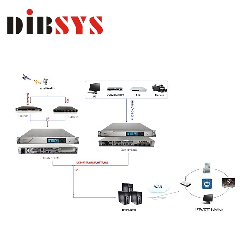 udp to m3u8 hls http converter 50 channels iptv/ott transcoder